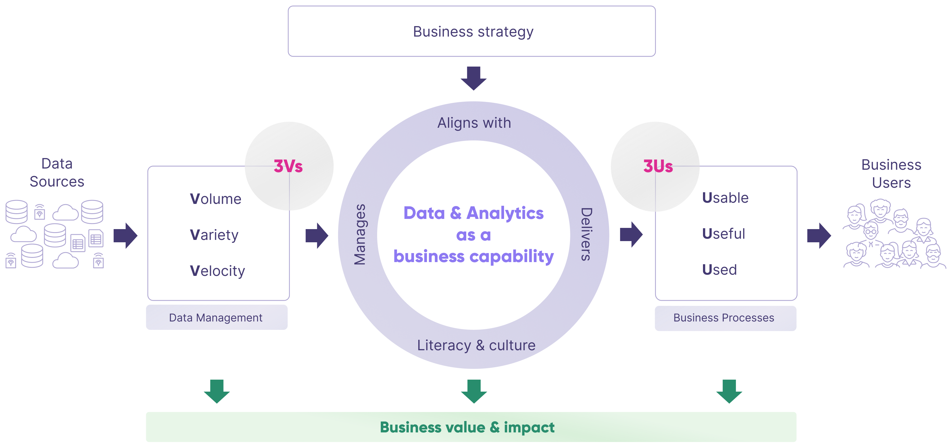 YOOI The 4 pillars to create value from Data & Analytics